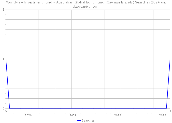 Worldview Investment Fund - Australian Global Bond Fund (Cayman Islands) Searches 2024 