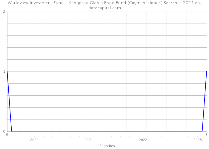 Worldview Investment Fund - Kangaroo Global Bond Fund (Cayman Islands) Searches 2024 