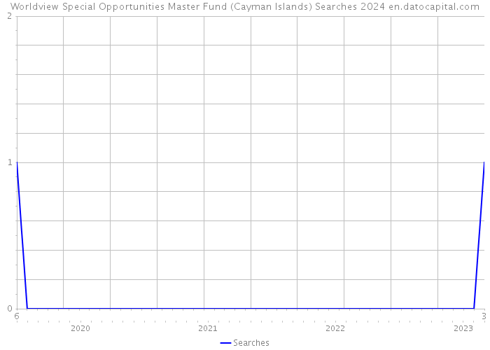 Worldview Special Opportunities Master Fund (Cayman Islands) Searches 2024 