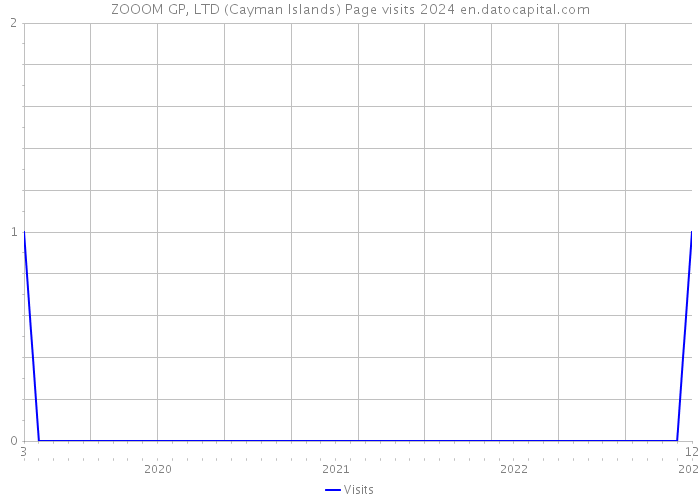 ZOOOM GP, LTD (Cayman Islands) Page visits 2024 