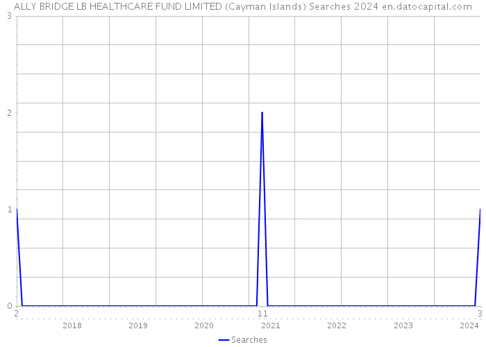 ALLY BRIDGE LB HEALTHCARE FUND LIMITED (Cayman Islands) Searches 2024 
