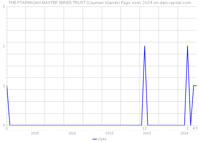 THE PTARMIGAN MASTER SERIES TRUST (Cayman Islands) Page visits 2024 