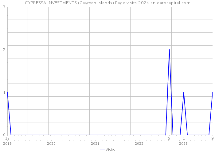 CYPRESSA INVESTMENTS (Cayman Islands) Page visits 2024 