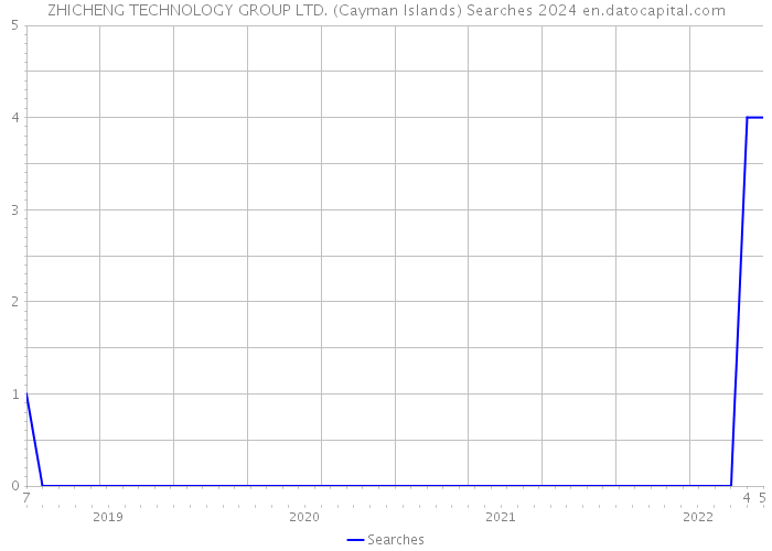 ZHICHENG TECHNOLOGY GROUP LTD. (Cayman Islands) Searches 2024 