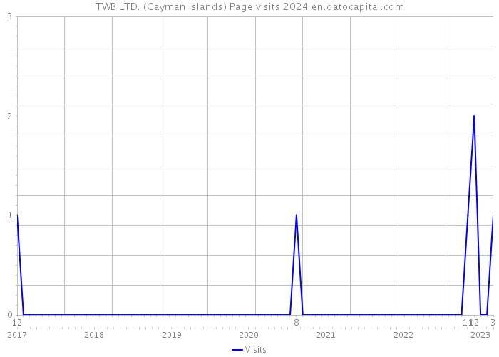 TWB LTD. (Cayman Islands) Page visits 2024 