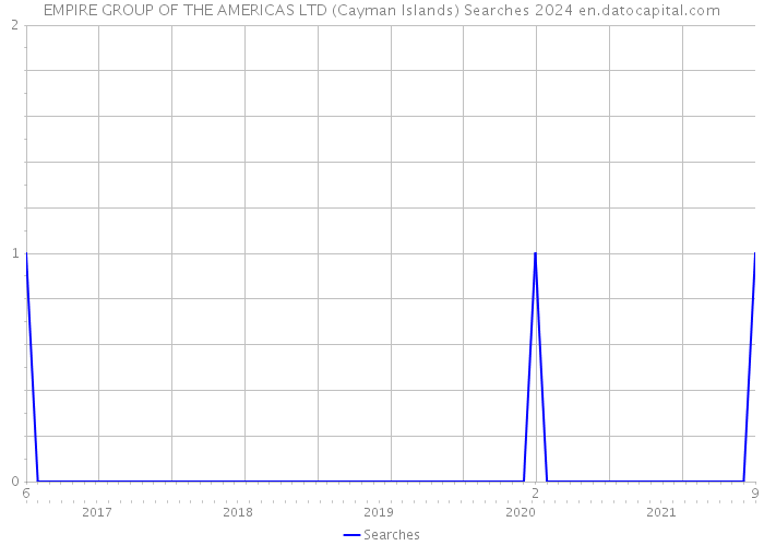 EMPIRE GROUP OF THE AMERICAS LTD (Cayman Islands) Searches 2024 