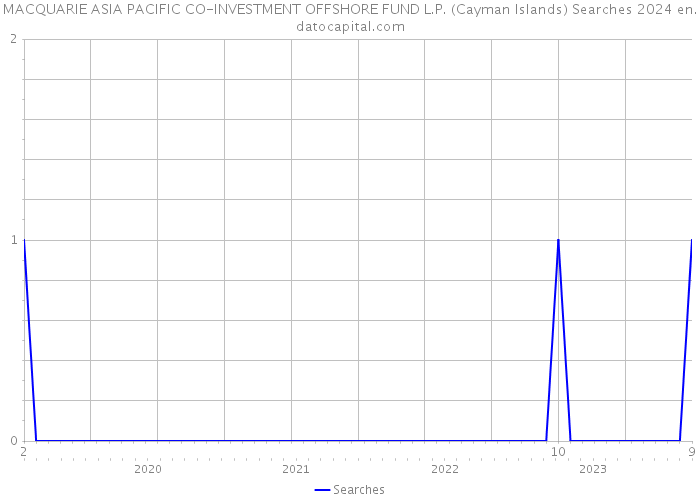 MACQUARIE ASIA PACIFIC CO-INVESTMENT OFFSHORE FUND L.P. (Cayman Islands) Searches 2024 
