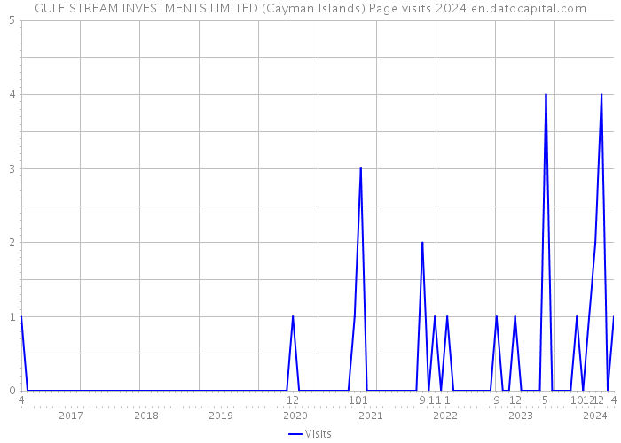 GULF STREAM INVESTMENTS LIMITED (Cayman Islands) Page visits 2024 