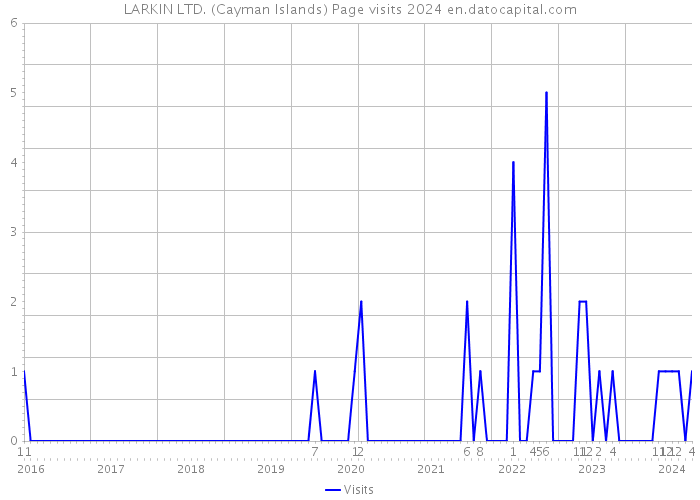 LARKIN LTD. (Cayman Islands) Page visits 2024 