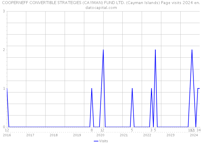 COOPERNEFF CONVERTIBLE STRATEGIES (CAYMAN) FUND LTD. (Cayman Islands) Page visits 2024 