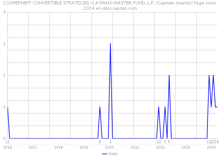 COOPERNEFF CONVERTIBLE STRATEGIES (CAYMAN) MASTER FUND, L.P. (Cayman Islands) Page visits 2024 
