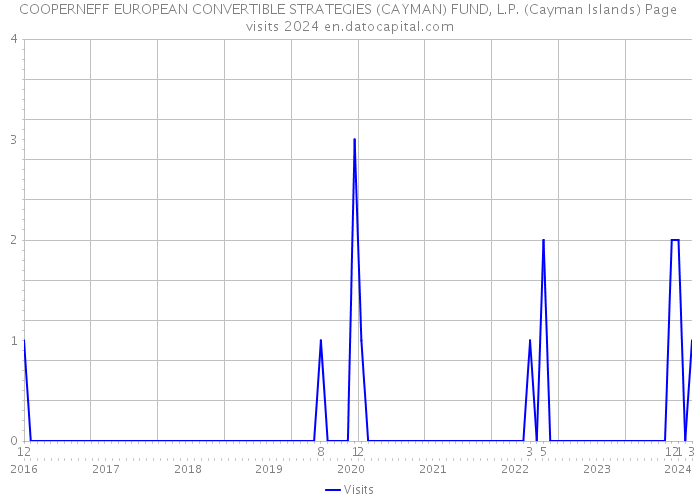 COOPERNEFF EUROPEAN CONVERTIBLE STRATEGIES (CAYMAN) FUND, L.P. (Cayman Islands) Page visits 2024 