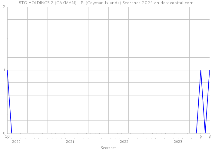 BTO HOLDINGS 2 (CAYMAN) L.P. (Cayman Islands) Searches 2024 