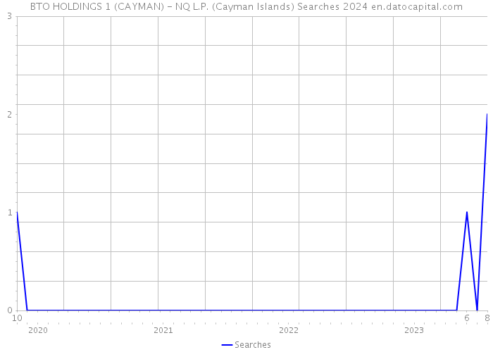 BTO HOLDINGS 1 (CAYMAN) - NQ L.P. (Cayman Islands) Searches 2024 