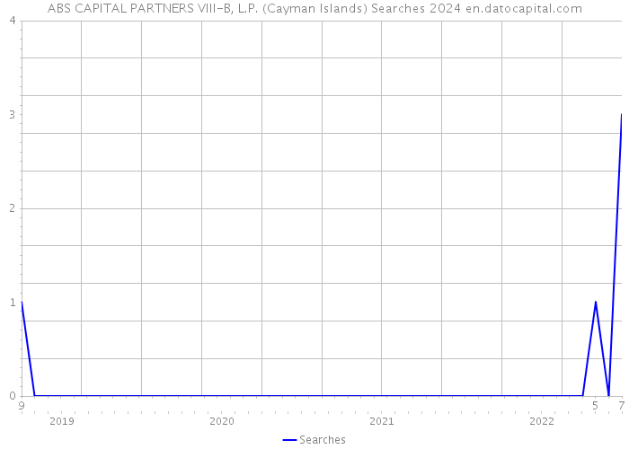 ABS CAPITAL PARTNERS VIII-B, L.P. (Cayman Islands) Searches 2024 