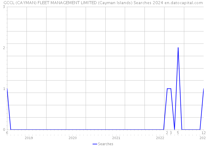 GCCL (CAYMAN) FLEET MANAGEMENT LIMITED (Cayman Islands) Searches 2024 