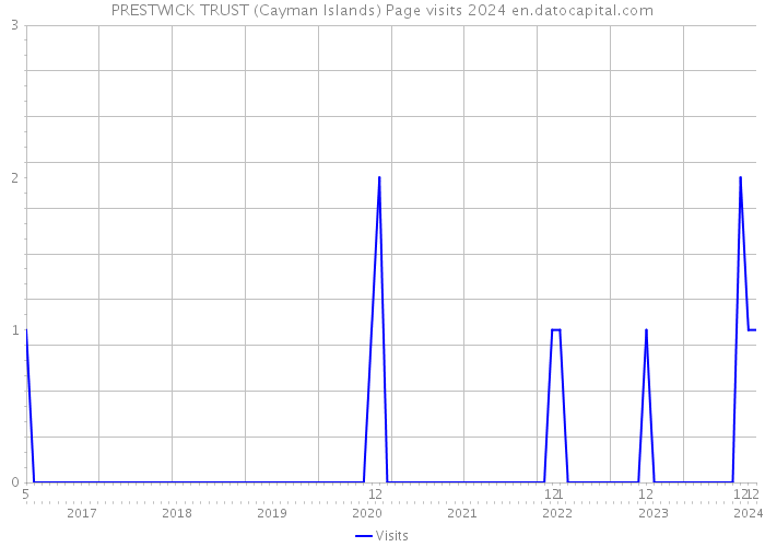 PRESTWICK TRUST (Cayman Islands) Page visits 2024 