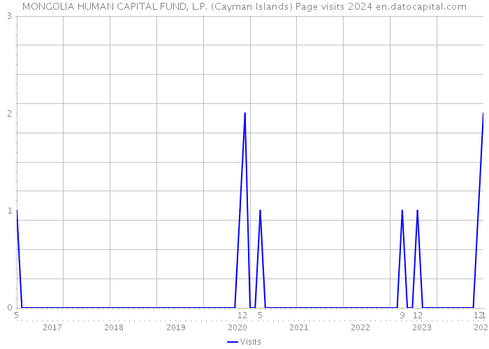 MONGOLIA HUMAN CAPITAL FUND, L.P. (Cayman Islands) Page visits 2024 