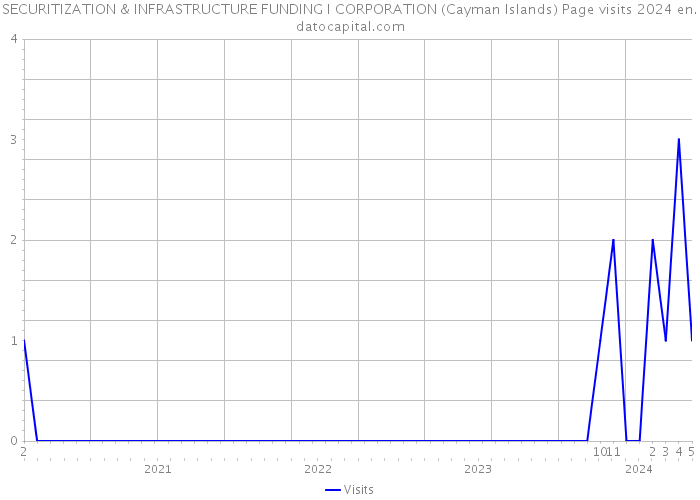 SECURITIZATION & INFRASTRUCTURE FUNDING I CORPORATION (Cayman Islands) Page visits 2024 