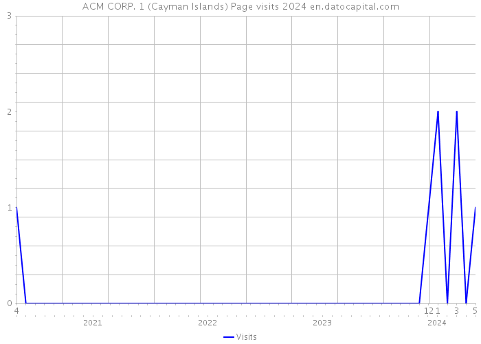 ACM CORP. 1 (Cayman Islands) Page visits 2024 