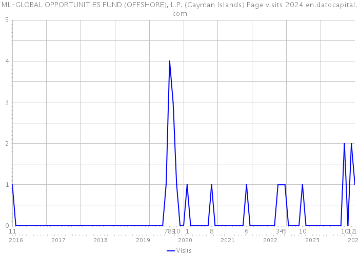 ML-GLOBAL OPPORTUNITIES FUND (OFFSHORE), L.P. (Cayman Islands) Page visits 2024 