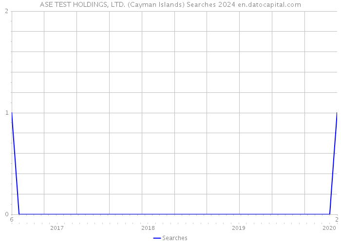 ASE TEST HOLDINGS, LTD. (Cayman Islands) Searches 2024 