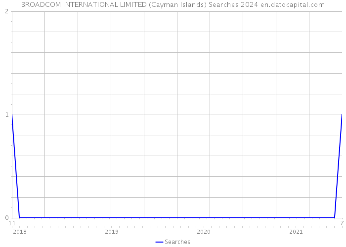 BROADCOM INTERNATIONAL LIMITED (Cayman Islands) Searches 2024 