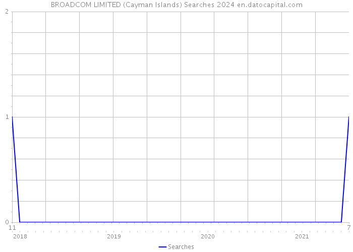 BROADCOM LIMITED (Cayman Islands) Searches 2024 