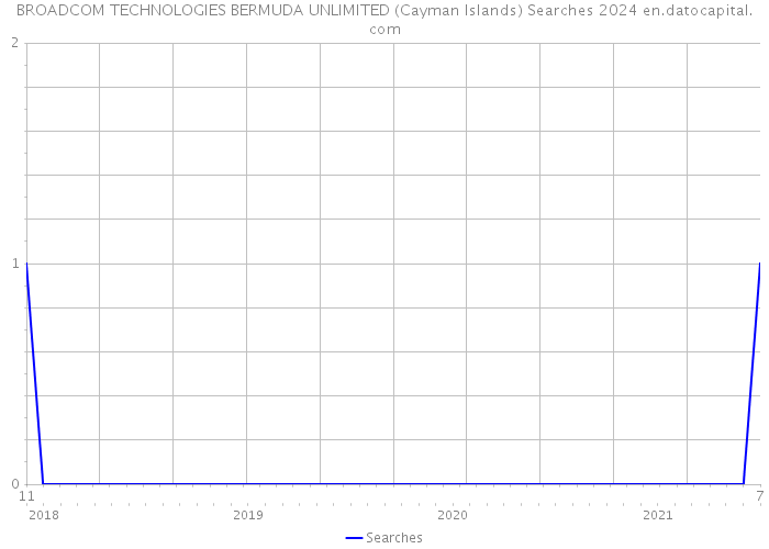 BROADCOM TECHNOLOGIES BERMUDA UNLIMITED (Cayman Islands) Searches 2024 