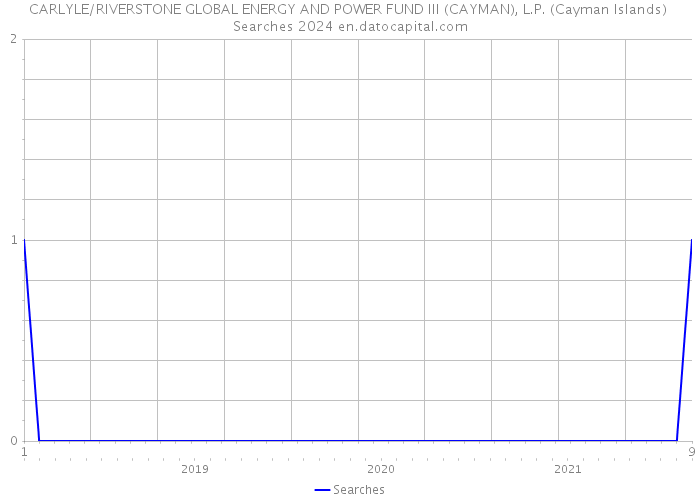 CARLYLE/RIVERSTONE GLOBAL ENERGY AND POWER FUND III (CAYMAN), L.P. (Cayman Islands) Searches 2024 