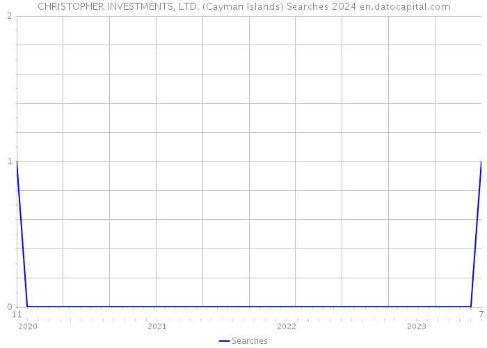 CHRISTOPHER INVESTMENTS, LTD. (Cayman Islands) Searches 2024 