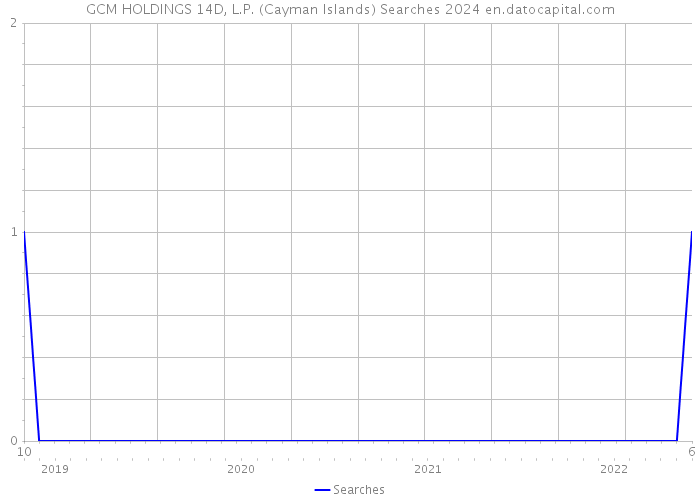 GCM HOLDINGS 14D, L.P. (Cayman Islands) Searches 2024 