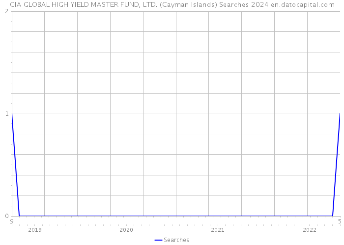GIA GLOBAL HIGH YIELD MASTER FUND, LTD. (Cayman Islands) Searches 2024 