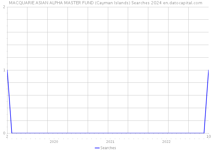 MACQUARIE ASIAN ALPHA MASTER FUND (Cayman Islands) Searches 2024 
