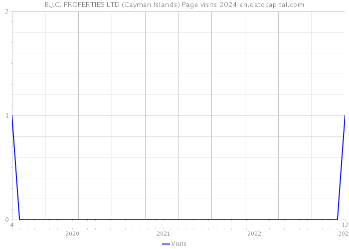 B.J.G. PROPERTIES LTD (Cayman Islands) Page visits 2024 