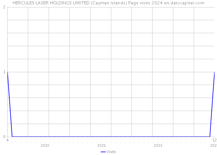 HERCULES LASER HOLDINGS LIMITED (Cayman Islands) Page visits 2024 