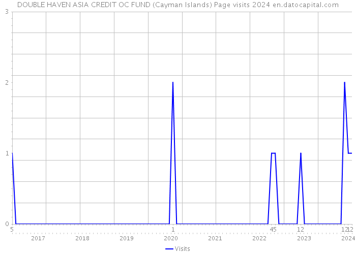 DOUBLE HAVEN ASIA CREDIT OC FUND (Cayman Islands) Page visits 2024 