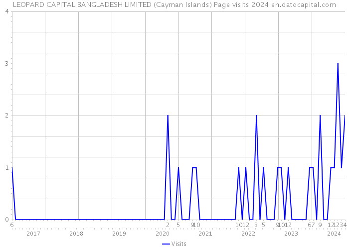 LEOPARD CAPITAL BANGLADESH LIMITED (Cayman Islands) Page visits 2024 