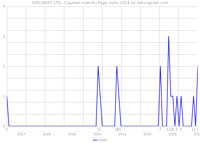 DIPLOMAT LTD. (Cayman Islands) Page visits 2024 
