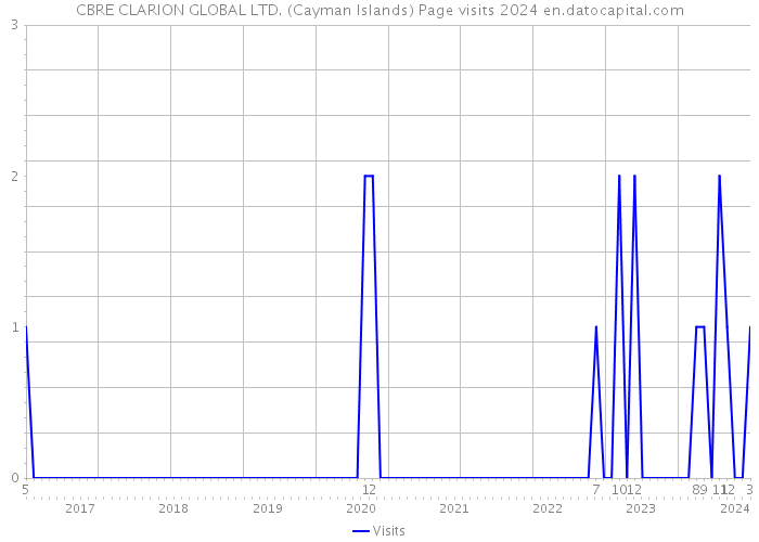 CBRE CLARION GLOBAL LTD. (Cayman Islands) Page visits 2024 
