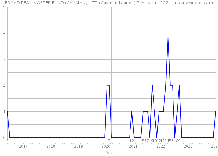 BROAD PEAK MASTER FUND (CAYMAN), LTD (Cayman Islands) Page visits 2024 