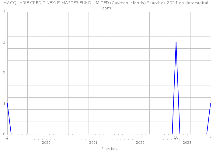 MACQUARIE CREDIT NEXUS MASTER FUND LIMITED (Cayman Islands) Searches 2024 