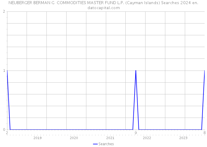 NEUBERGER BERMAN G+ COMMODITIES MASTER FUND L.P. (Cayman Islands) Searches 2024 