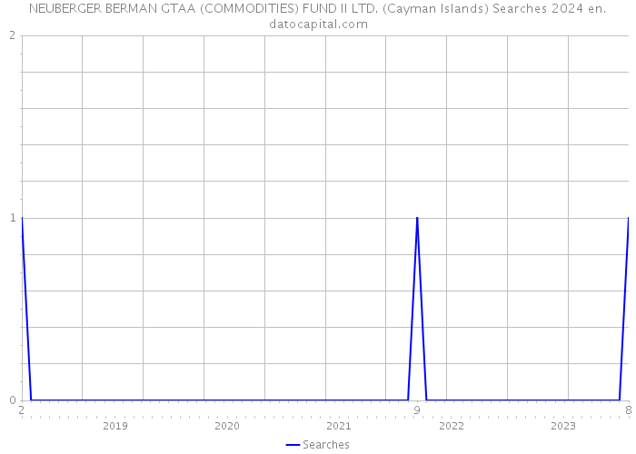 NEUBERGER BERMAN GTAA (COMMODITIES) FUND II LTD. (Cayman Islands) Searches 2024 