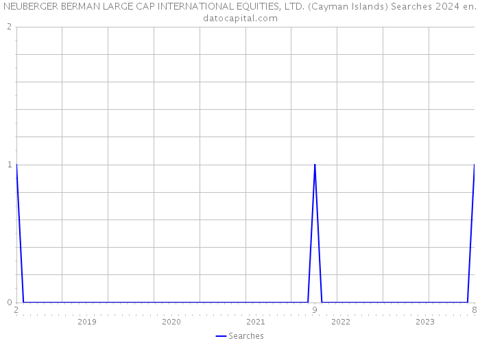 NEUBERGER BERMAN LARGE CAP INTERNATIONAL EQUITIES, LTD. (Cayman Islands) Searches 2024 