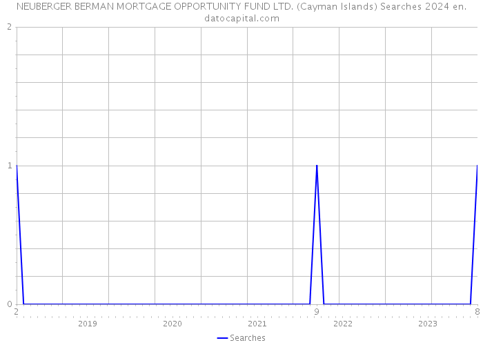 NEUBERGER BERMAN MORTGAGE OPPORTUNITY FUND LTD. (Cayman Islands) Searches 2024 