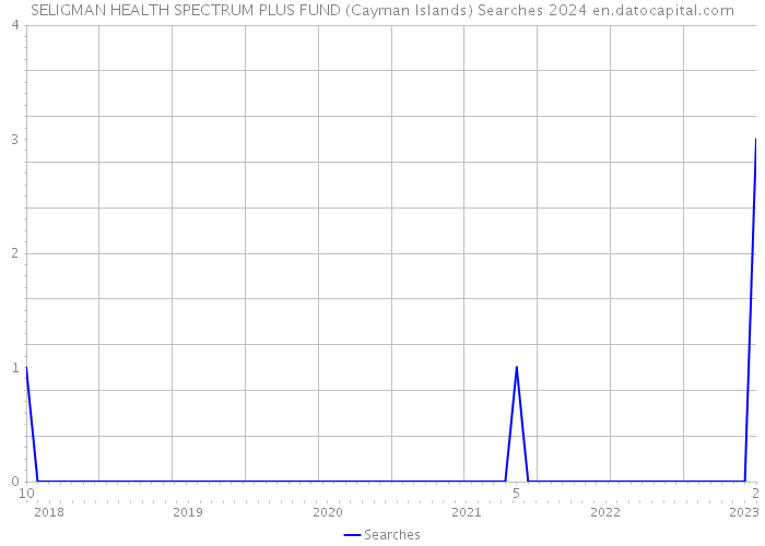 SELIGMAN HEALTH SPECTRUM PLUS FUND (Cayman Islands) Searches 2024 