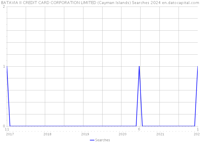 BATAVIA II CREDIT CARD CORPORATION LIMITED (Cayman Islands) Searches 2024 