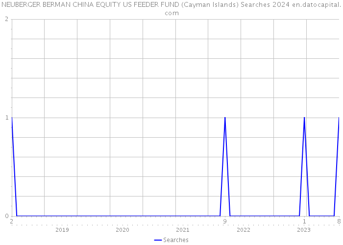 NEUBERGER BERMAN CHINA EQUITY US FEEDER FUND (Cayman Islands) Searches 2024 
