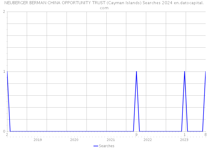 NEUBERGER BERMAN CHINA OPPORTUNITY TRUST (Cayman Islands) Searches 2024 